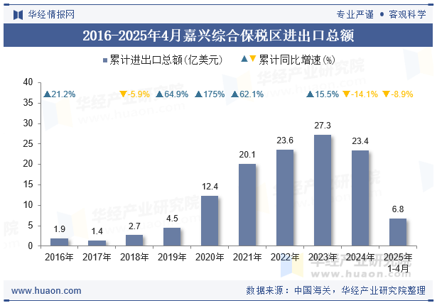 2016-2025年4月嘉兴综合保税区进出口总额