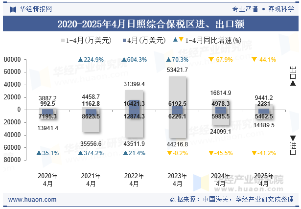 2020-2025年4月日照综合保税区进、出口额