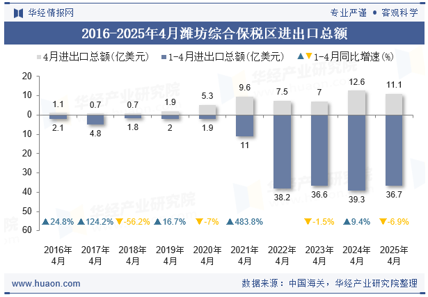 2016-2025年4月潍坊综合保税区进出口总额