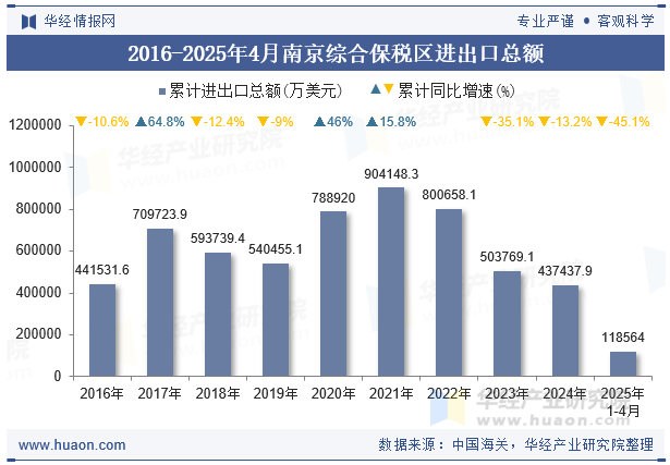 2016-2025年4月南京综合保税区进出口总额