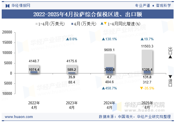 2022-2025年4月拉萨综合保税区进、出口额