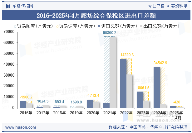 2016-2025年4月廊坊综合保税区进出口差额