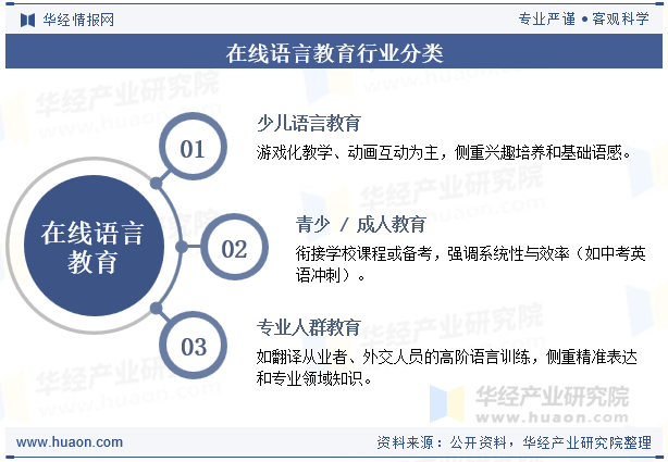 在线语言教育行业分类