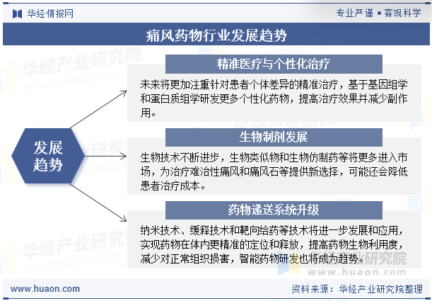 痛风药物行业发展趋势
