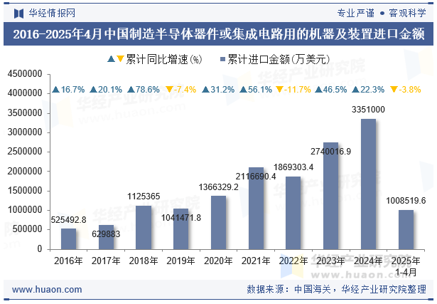 2016-2025年4月中国制造半导体器件或集成电路用的机器及装置进口金额