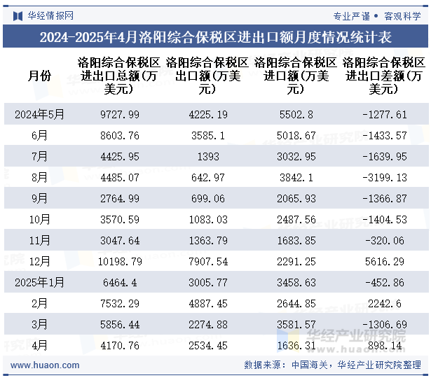 2024-2025年4月洛阳综合保税区进出口额月度情况统计表