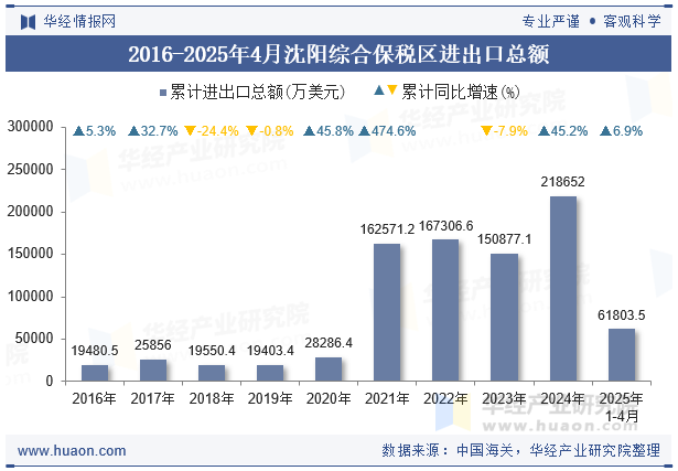 2016-2025年4月沈阳综合保税区进出口总额