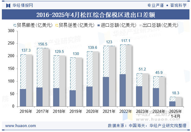 2016-2025年4月松江综合保税区进出口差额
