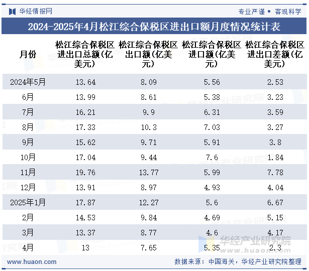 2024-2025年4月松江综合保税区进出口额月度情况统计表