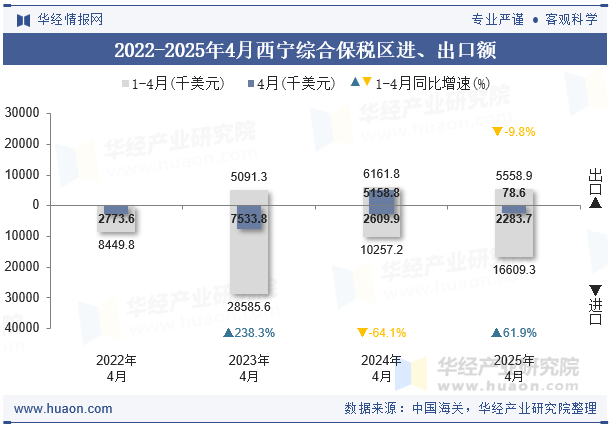 2022-2025年4月西宁综合保税区进、出口额
