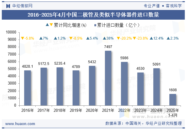 2016-2025年4月中国二极管及类似半导体器件进口数量