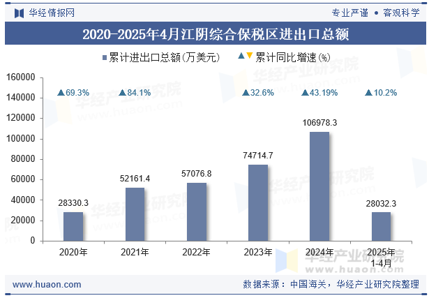 2020-2025年4月江阴综合保税区进出口总额