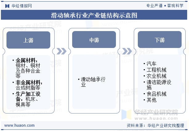 滑动轴承行业产业链结构示意图