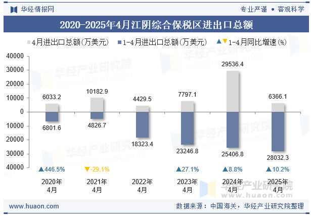 2020-2025年4月江阴综合保税区进出口总额