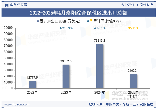 2022-2025年4月洛阳综合保税区进出口总额