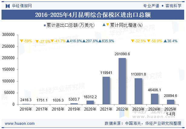 2016-2025年4月昆明综合保税区进出口总额