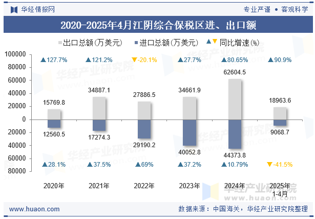 2020-2025年4月江阴综合保税区进、出口额