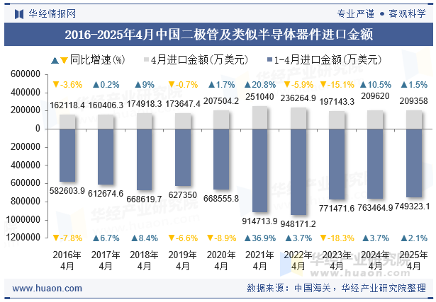 2016-2025年4月中国二极管及类似半导体器件进口金额