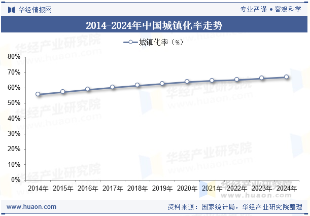 2014-2024年中国城镇化率走势