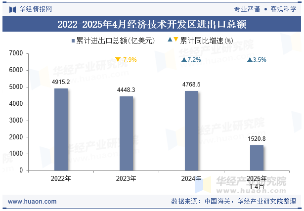 2022-2025年4月经济技术开发区进出口总额