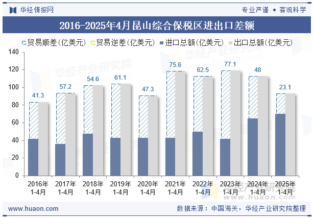 2016-2025年4月昆山综合保税区进出口差额