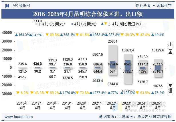 2016-2025年4月昆明综合保税区进、出口额