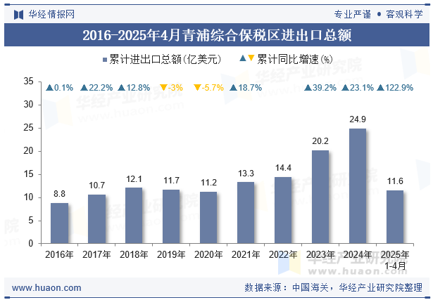 2016-2025年4月青浦综合保税区进出口总额