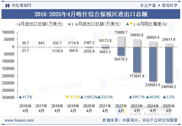 2016-2025年4月喀什综合保税区进出口总额