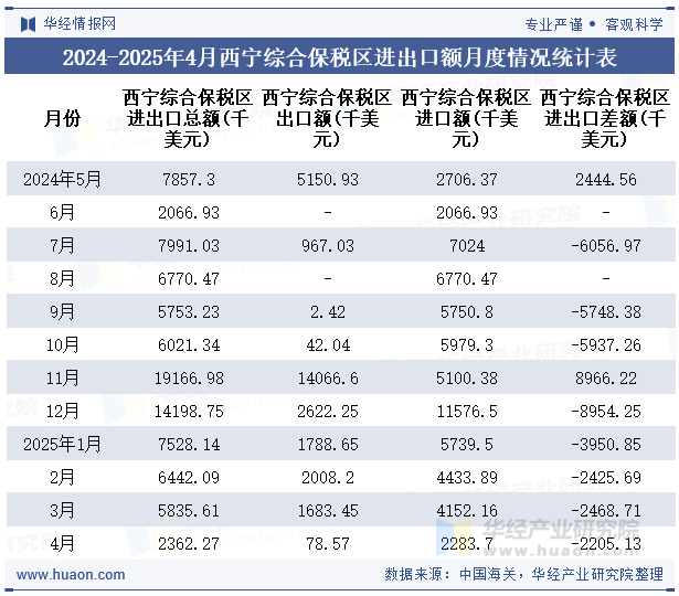 2024-2025年4月西宁综合保税区进出口额月度情况统计表