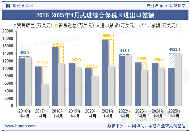 2016-2025年4月武进综合保税区进出口差额