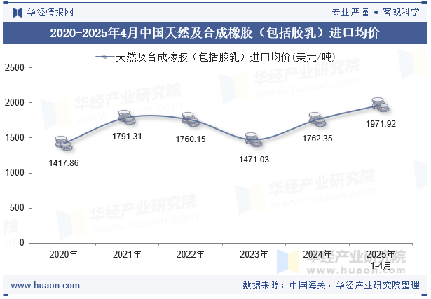 2020-2025年4月中国天然及合成橡胶（包括胶乳）进口均价