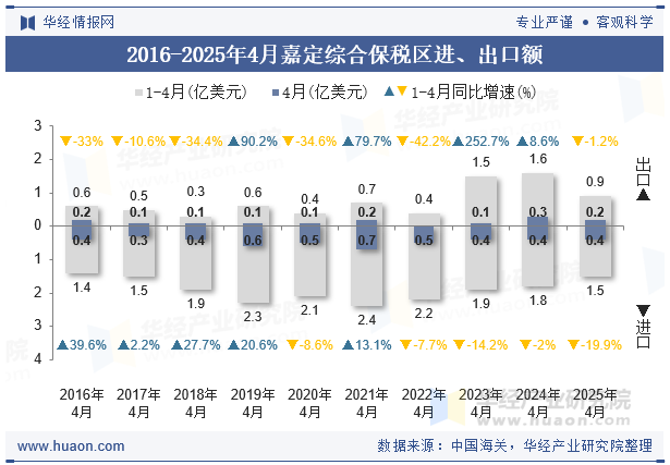 2016-2025年4月嘉定综合保税区进、出口额