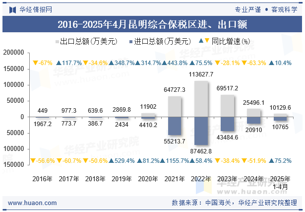 2016-2025年4月昆明综合保税区进、出口额