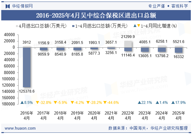 2016-2025年4月吴中综合保税区进出口总额