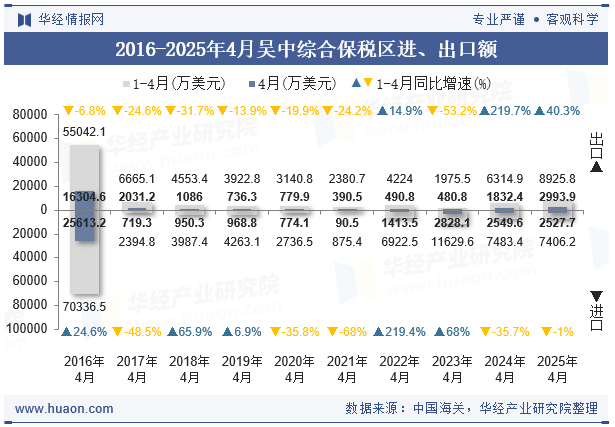 2016-2025年4月吴中综合保税区进、出口额