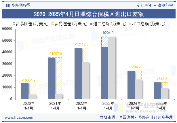2020-2025年4月日照综合保税区进出口差额