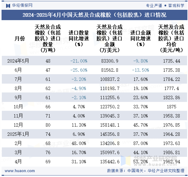 2024-2025年4月中国天然及合成橡胶（包括胶乳）进口情况