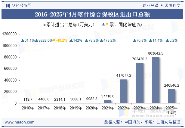 2016-2025年4月喀什综合保税区进出口总额