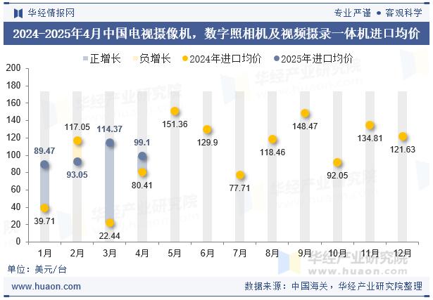 2024-2025年4月中国电视摄像机，数字照相机及视频摄录一体机进口均价