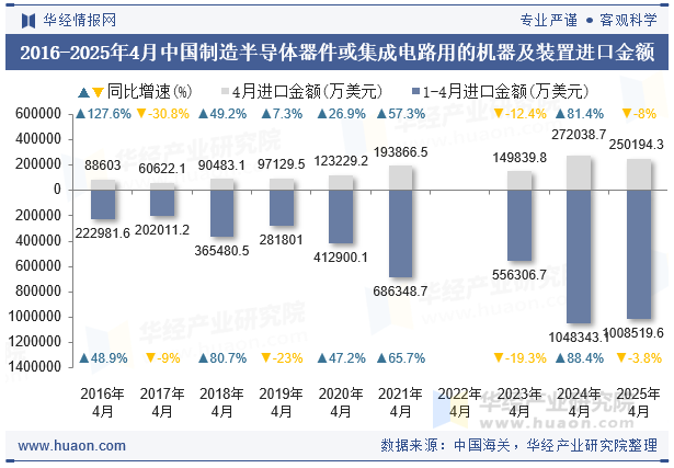 2016-2025年4月中国制造半导体器件或集成电路用的机器及装置进口金额