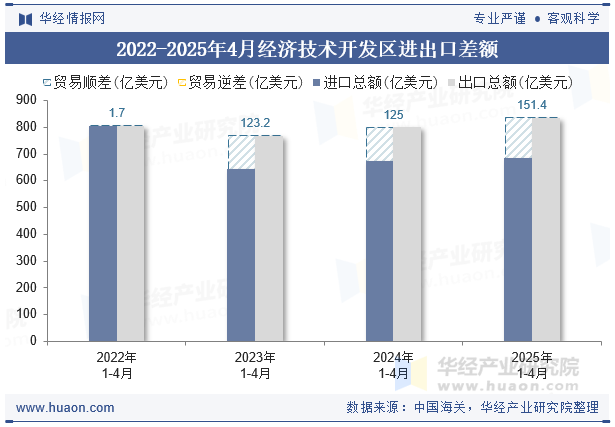2022-2025年4月经济技术开发区进出口差额