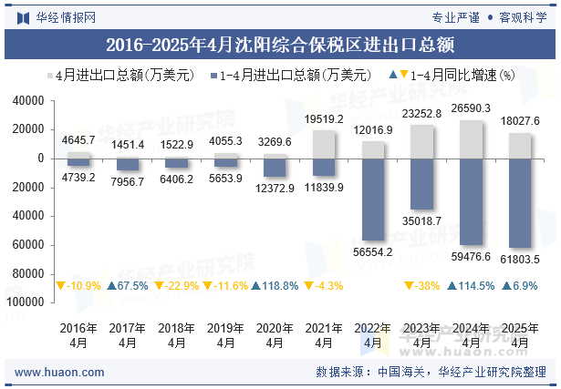 2016-2025年4月沈阳综合保税区进出口总额