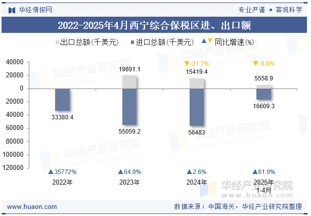 2022-2025年4月西宁综合保税区进、出口额