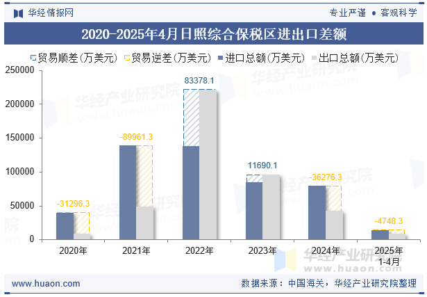 2020-2025年4月日照综合保税区进出口差额