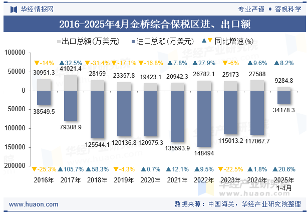 2016-2025年4月金桥综合保税区进、出口额