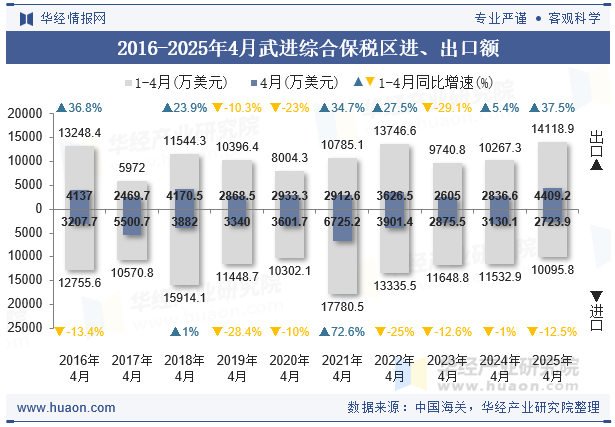 2016-2025年4月武进综合保税区进、出口额