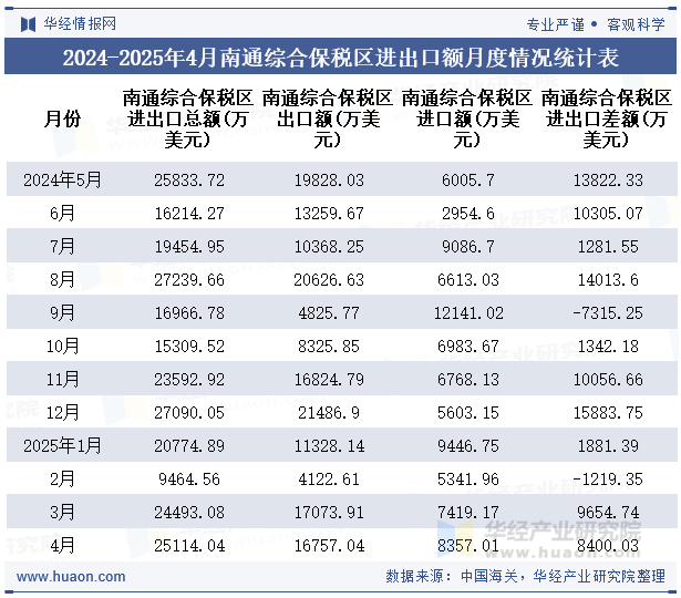 2024-2025年4月南通综合保税区进出口额月度情况统计表