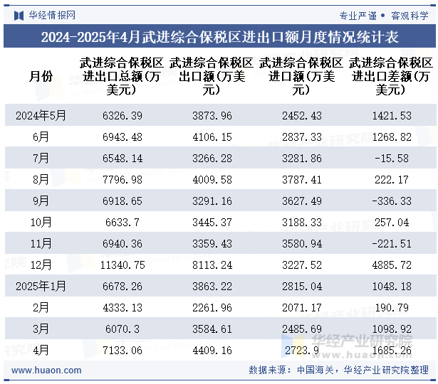 2024-2025年4月武进综合保税区进出口额月度情况统计表