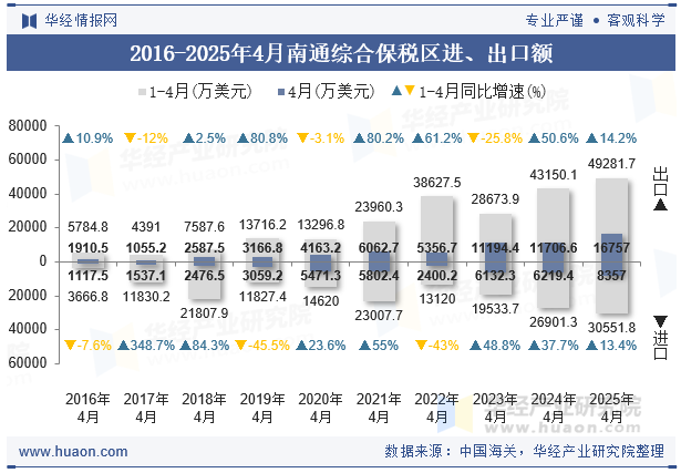 2016-2025年4月南通综合保税区进、出口额