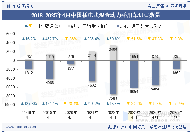 2018-2025年4月中国插电式混合动力乘用车进口数量